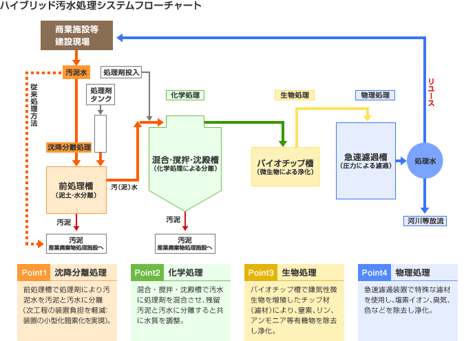 ハイブリッド汚水処理システムフローチャート
