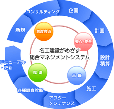 名工建設がめざす総合マネジメントシステム