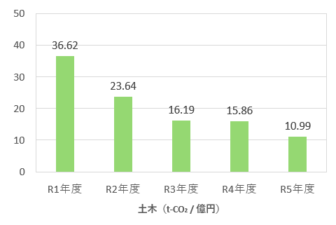 土木グラフ