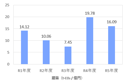 建築グラフ