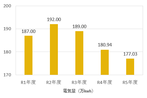 電気使用量グラフ