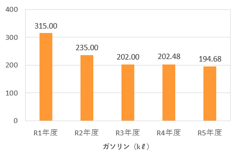 ガソリン使用量グラフ