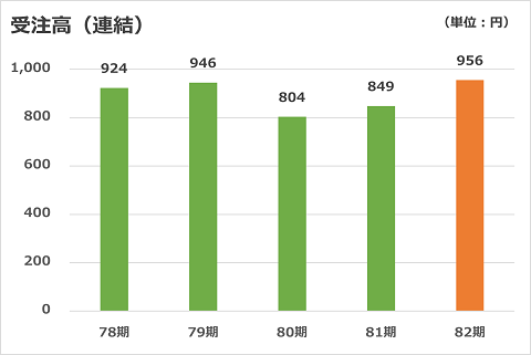 受注高（連結）