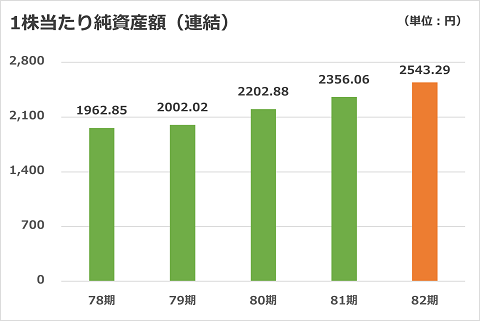 1株当たり当期純資産（連結）