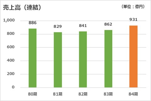 売上高（連結）