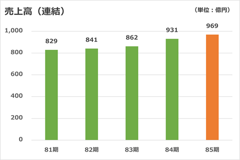 売上高（連結）