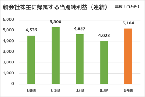 当期純利益（連結）