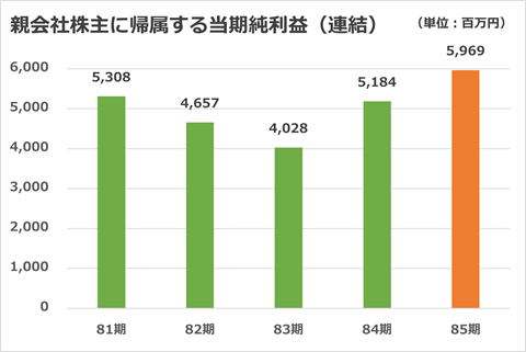 当期純利益（連結）