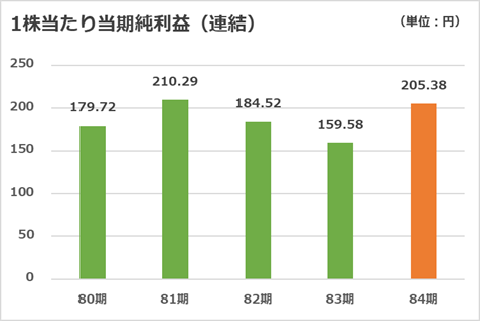 1株当たり当期純利益（連結）