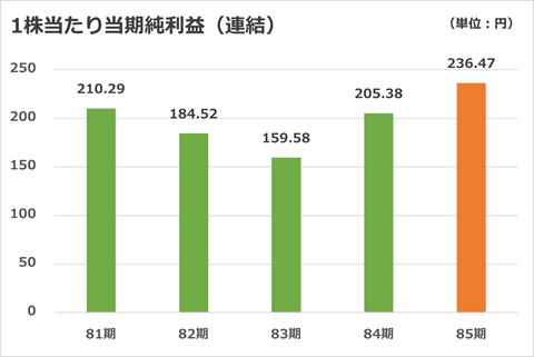 1株当たり当期純利益（連結）
