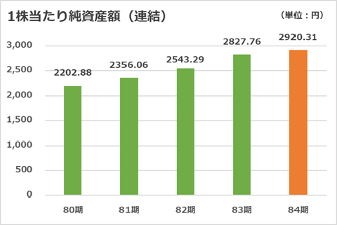 1株当たり当期純資産（連結）