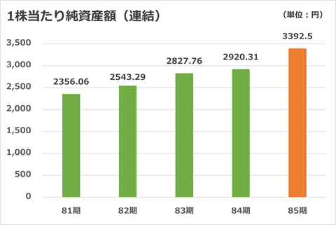 1株当たり当期純資産（連結）