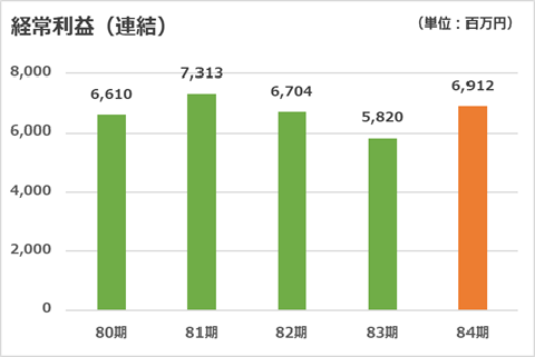 経常利益（連結）