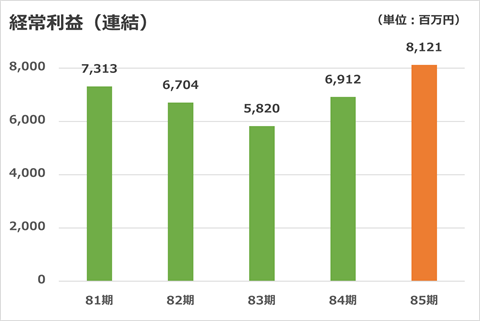 経常利益（連結）