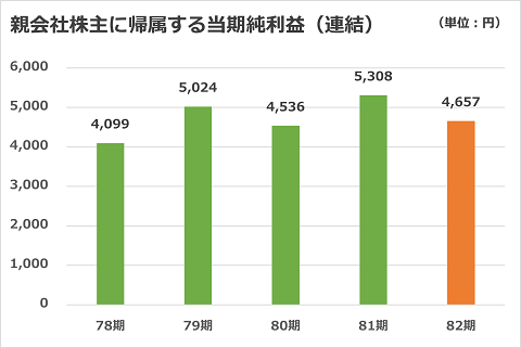 当期純利益（連結）