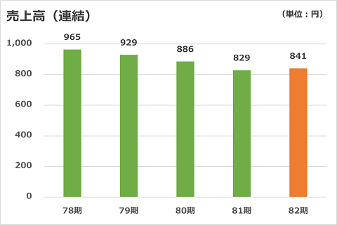 売上高（連結）