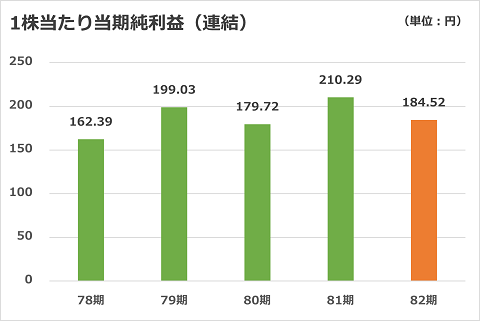 1株当たり当期純利益（連結）