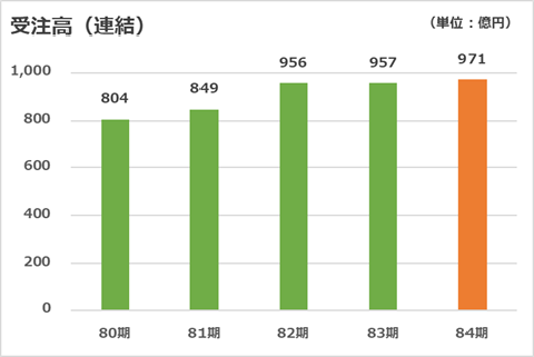 受注高（連結）