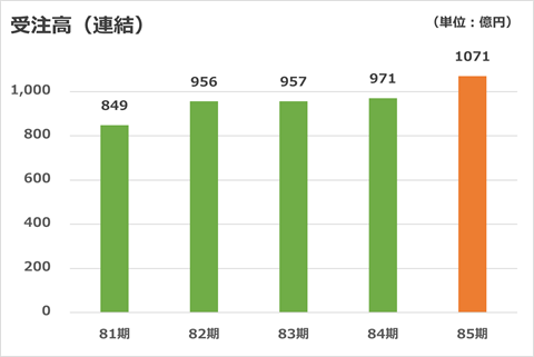 受注高（連結）