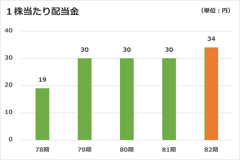 配当金