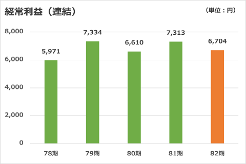 経常利益（連結）
