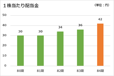 配当金