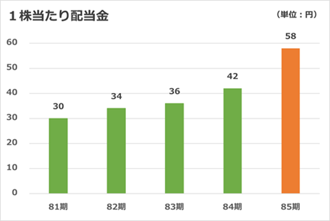 配当金