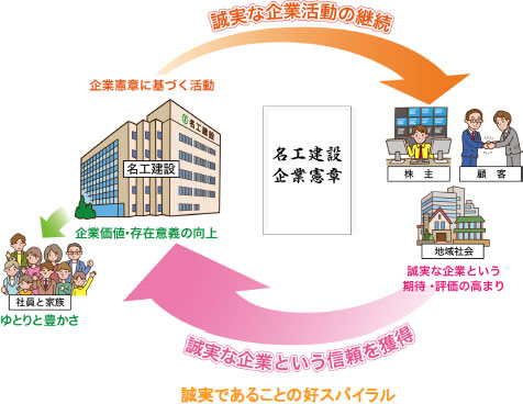 誠実であることの好スパイラル